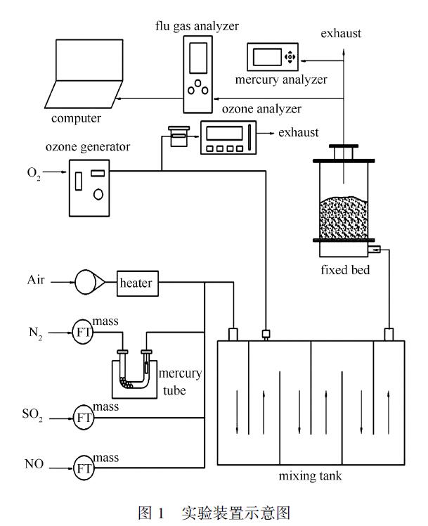 對臭氧氧化-玉米/ 椰殼炭吸附脫硫脫硝除汞的實驗研究