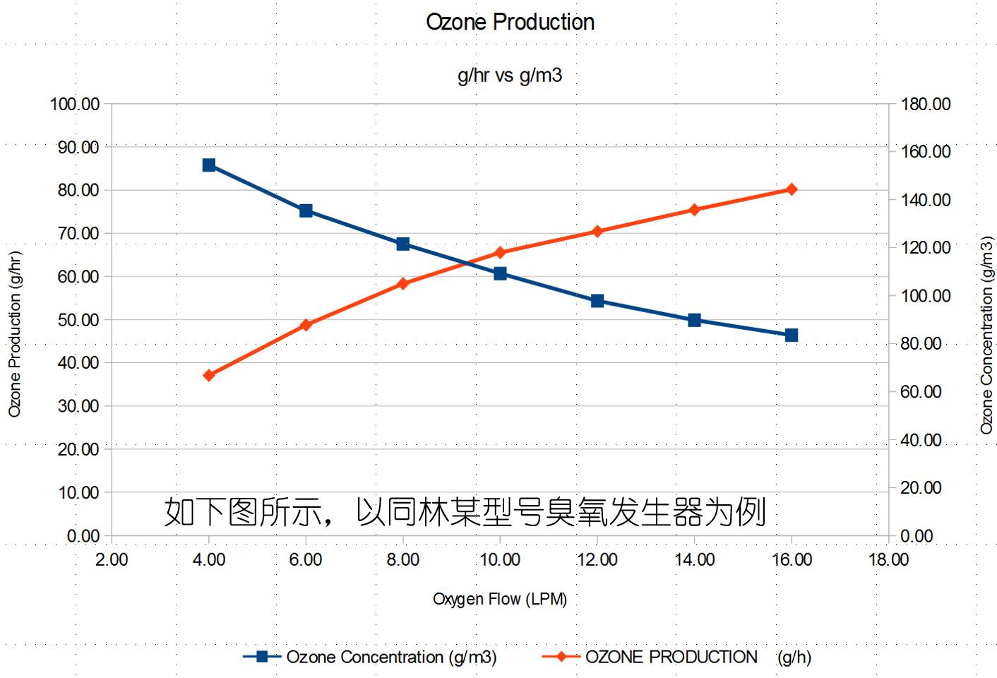 臭氧發生器臭氧產量與濃度計算公式