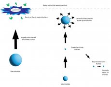 臭氧納米氣泡的獨特性質